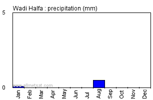 Wadi Halfa, Sudan, Africa Annual Yearly Monthly Rainfall Graph